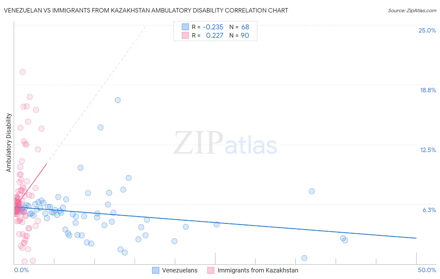 Venezuelan vs Immigrants from Kazakhstan Ambulatory Disability