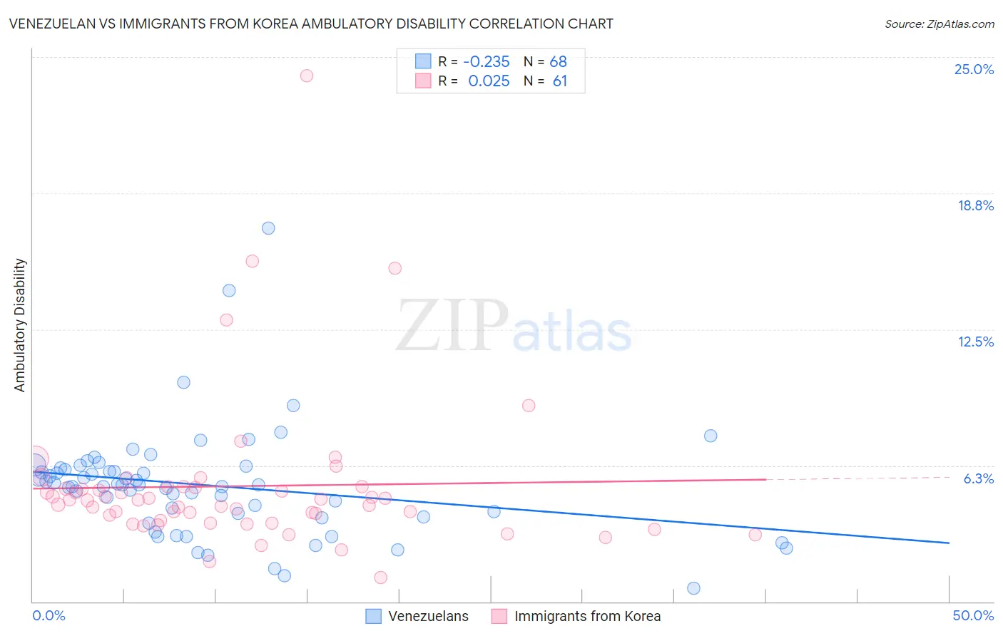 Venezuelan vs Immigrants from Korea Ambulatory Disability