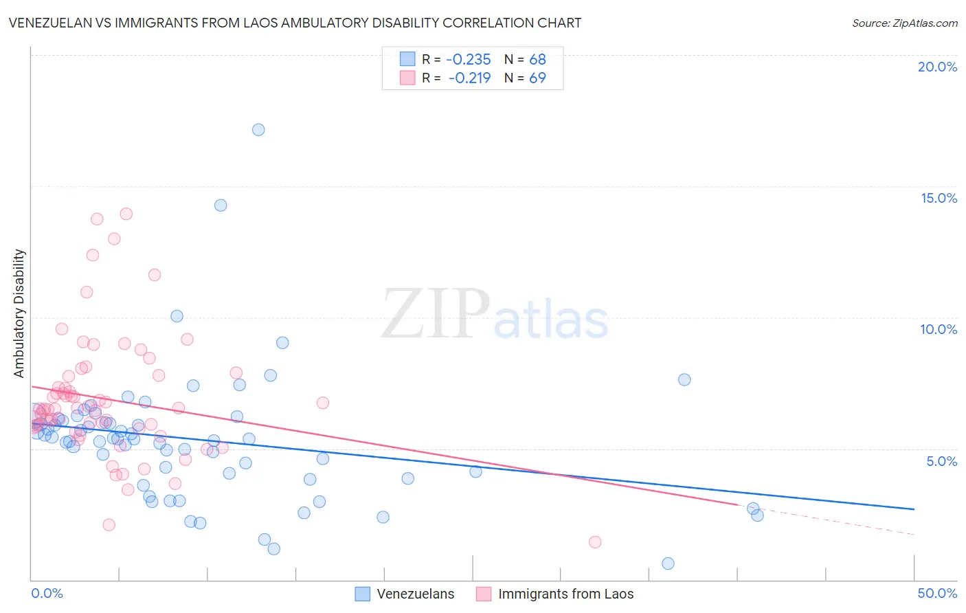 Venezuelan vs Immigrants from Laos Ambulatory Disability