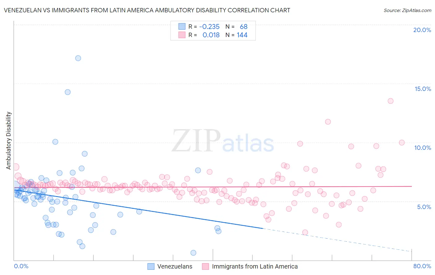 Venezuelan vs Immigrants from Latin America Ambulatory Disability