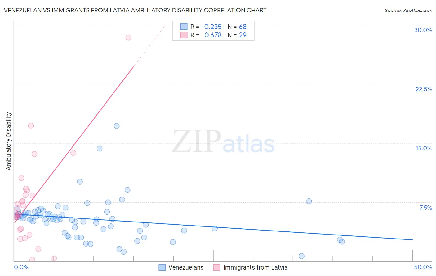 Venezuelan vs Immigrants from Latvia Ambulatory Disability