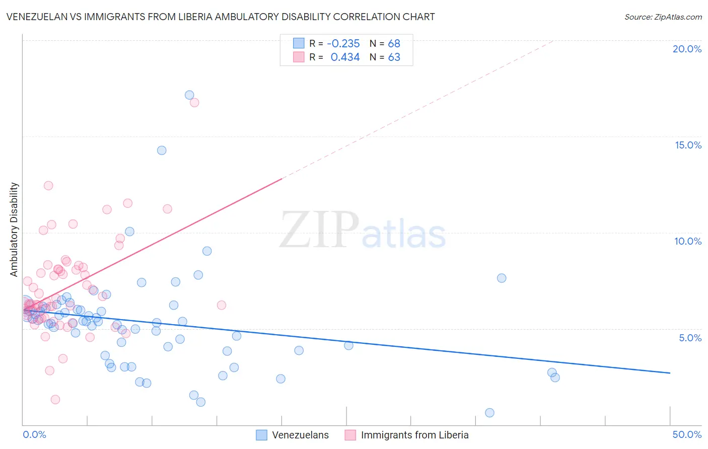 Venezuelan vs Immigrants from Liberia Ambulatory Disability