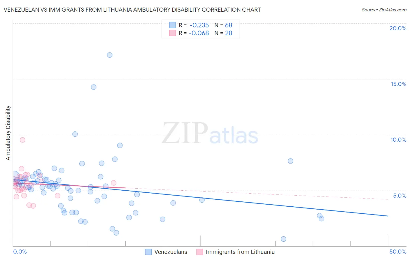 Venezuelan vs Immigrants from Lithuania Ambulatory Disability