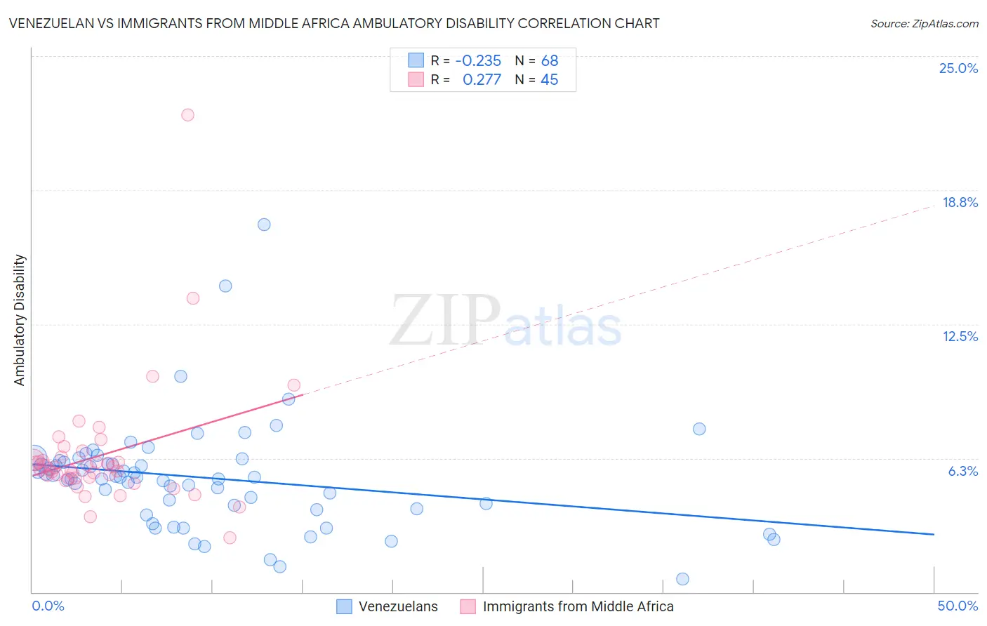 Venezuelan vs Immigrants from Middle Africa Ambulatory Disability