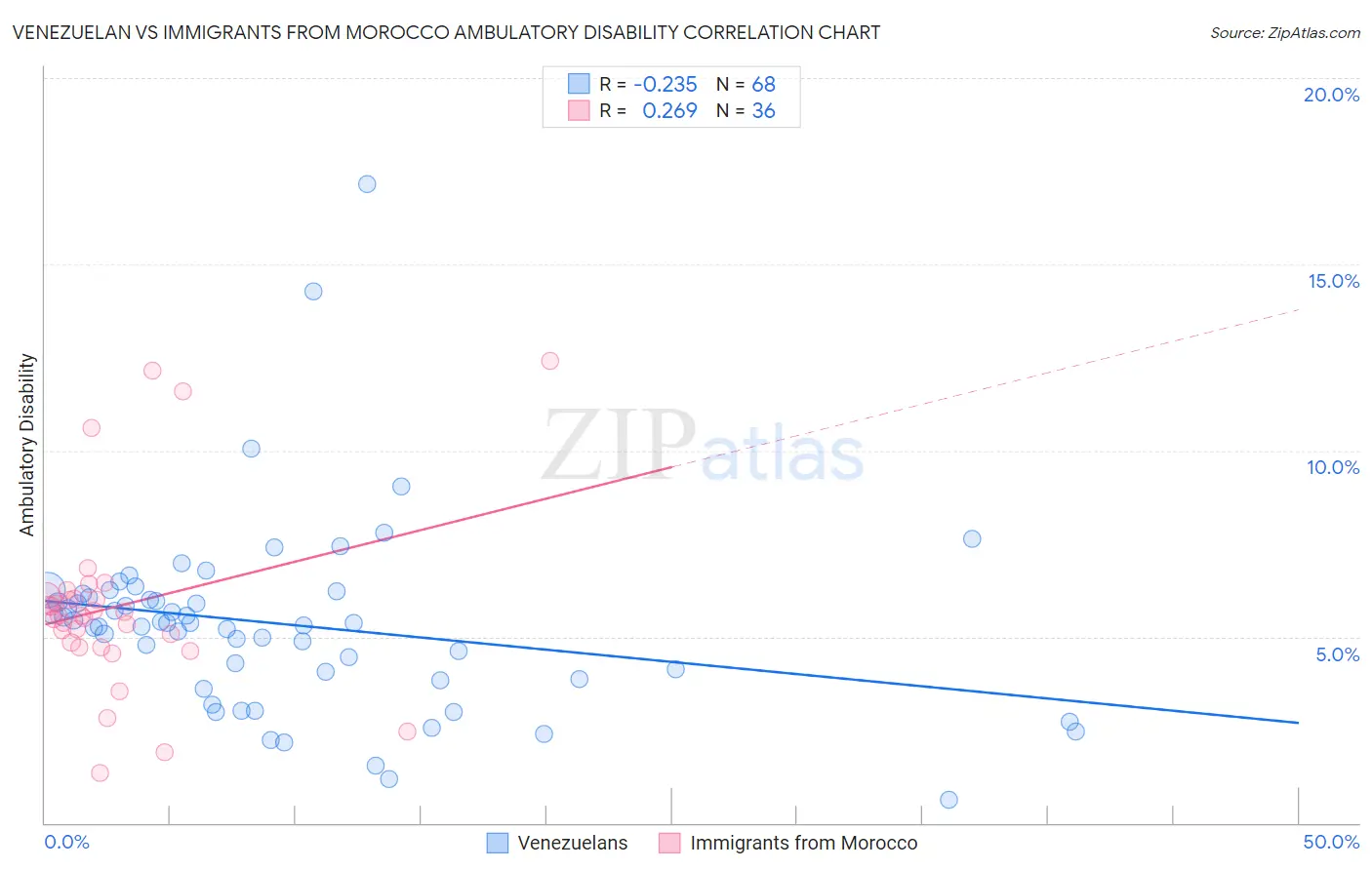Venezuelan vs Immigrants from Morocco Ambulatory Disability