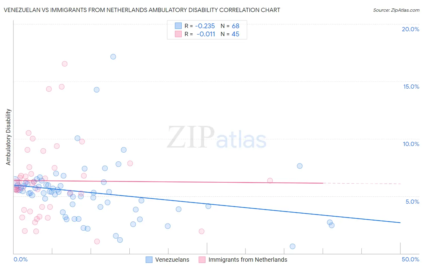 Venezuelan vs Immigrants from Netherlands Ambulatory Disability