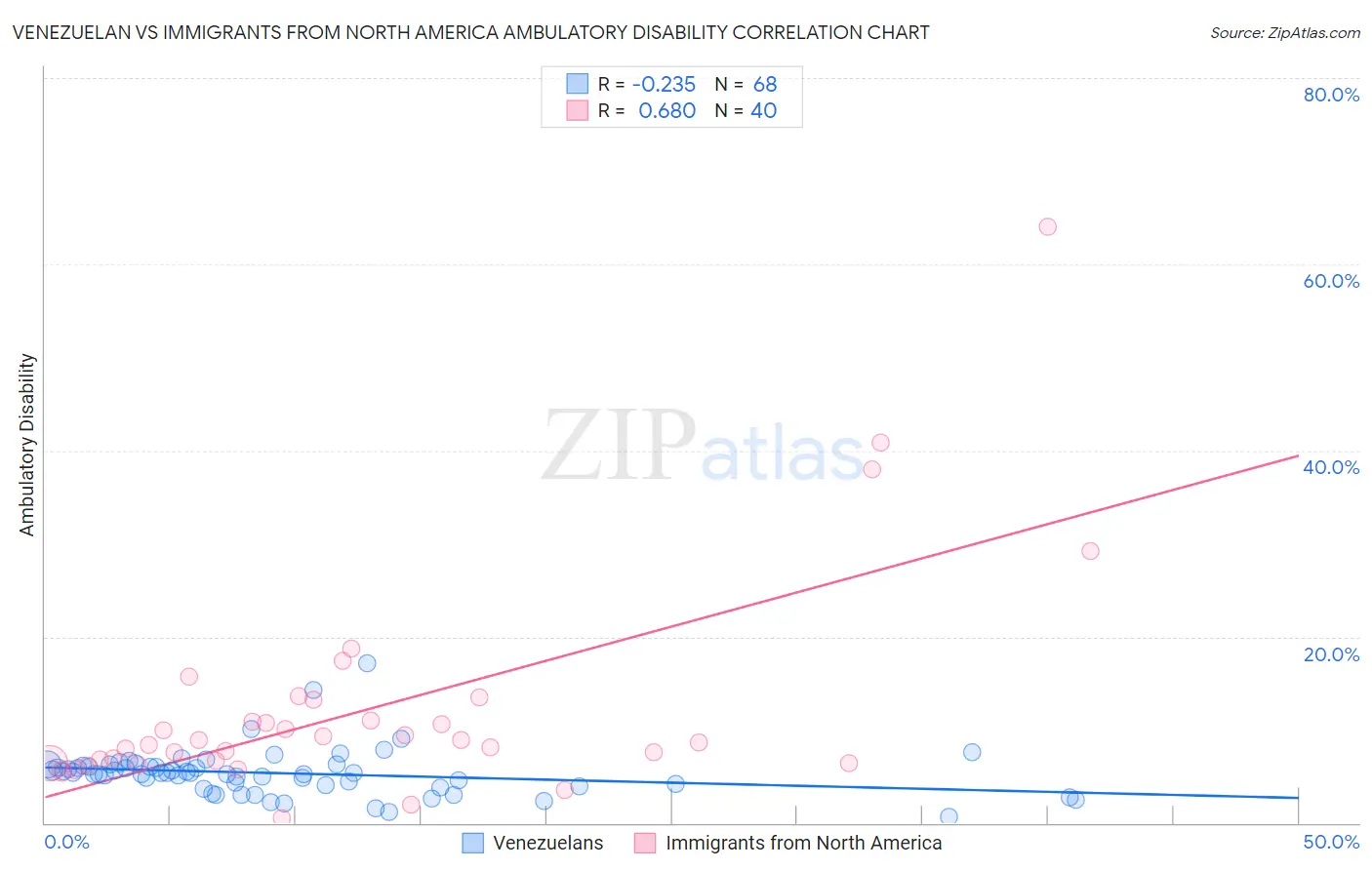 Venezuelan vs Immigrants from North America Ambulatory Disability