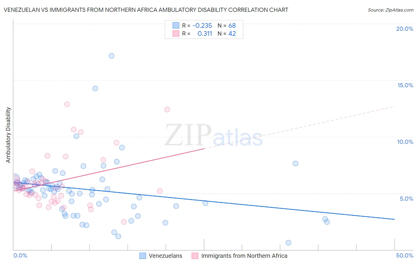 Venezuelan vs Immigrants from Northern Africa Ambulatory Disability