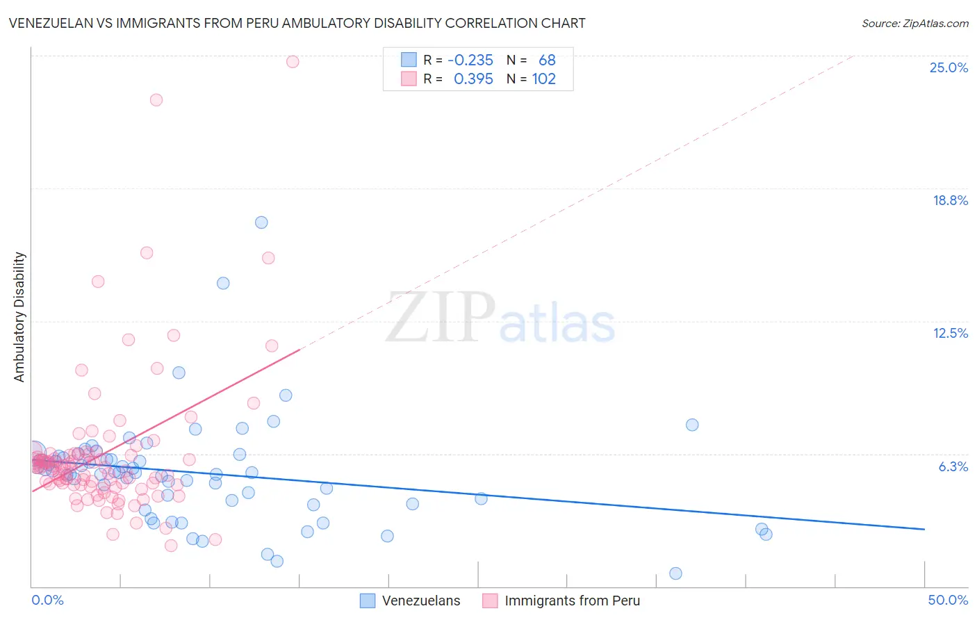 Venezuelan vs Immigrants from Peru Ambulatory Disability