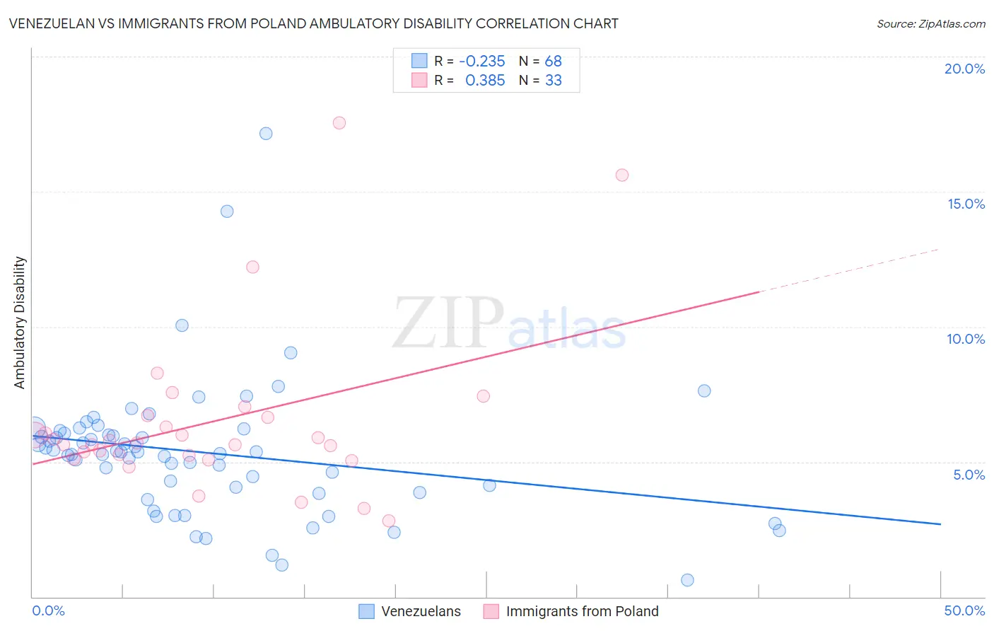 Venezuelan vs Immigrants from Poland Ambulatory Disability