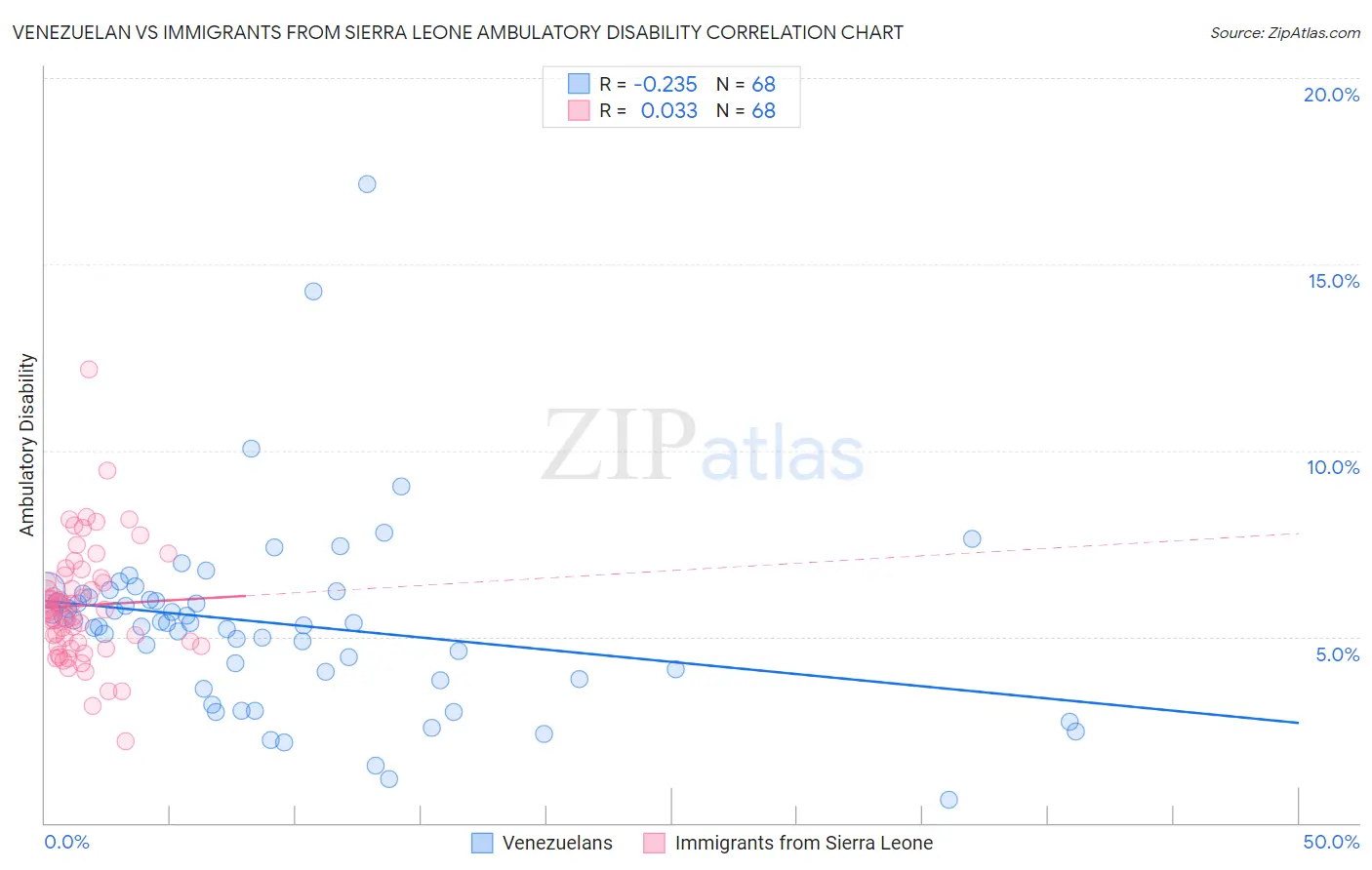 Venezuelan vs Immigrants from Sierra Leone Ambulatory Disability