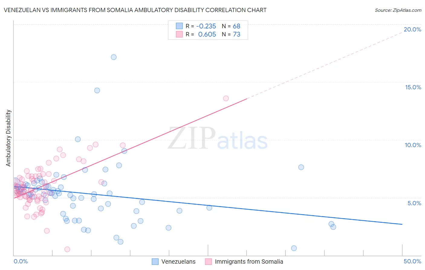 Venezuelan vs Immigrants from Somalia Ambulatory Disability