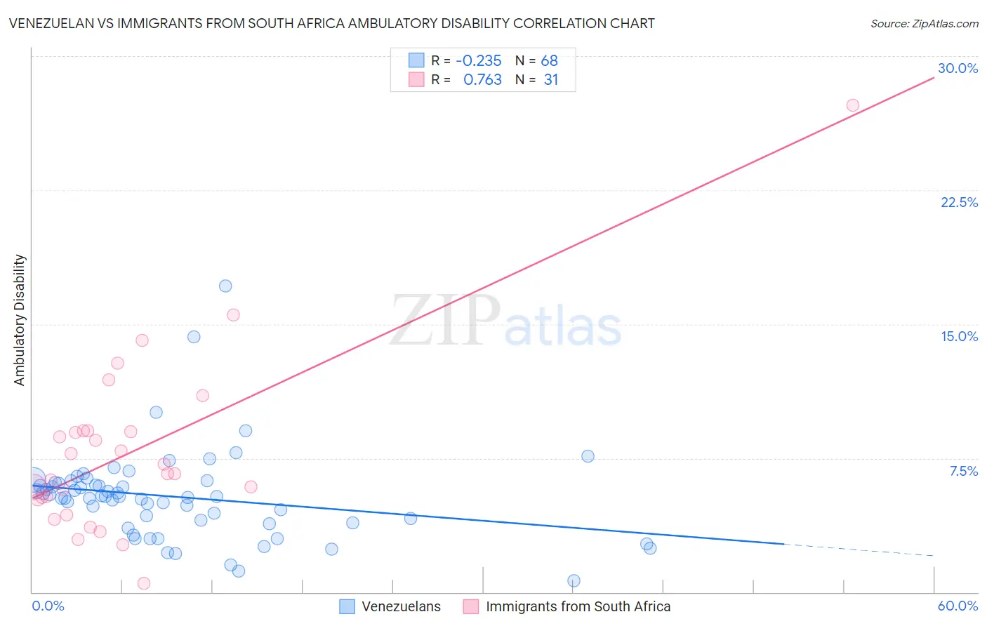 Venezuelan vs Immigrants from South Africa Ambulatory Disability