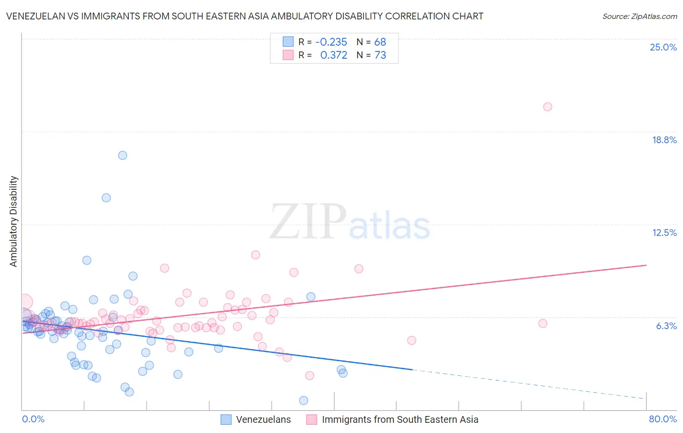 Venezuelan vs Immigrants from South Eastern Asia Ambulatory Disability