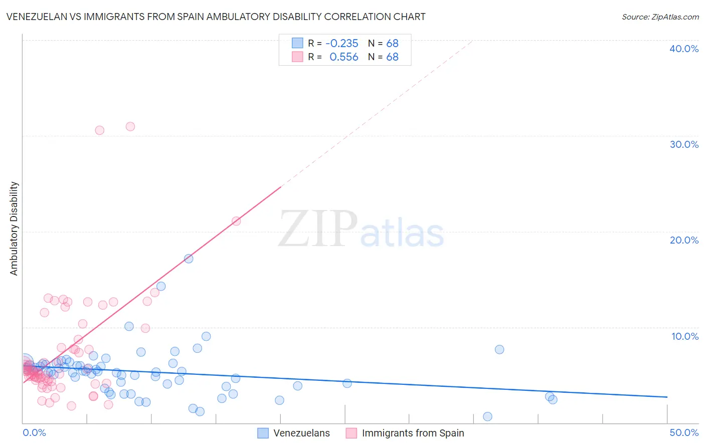 Venezuelan vs Immigrants from Spain Ambulatory Disability