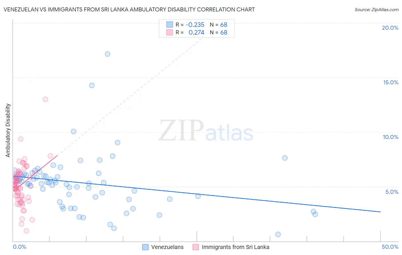 Venezuelan vs Immigrants from Sri Lanka Ambulatory Disability