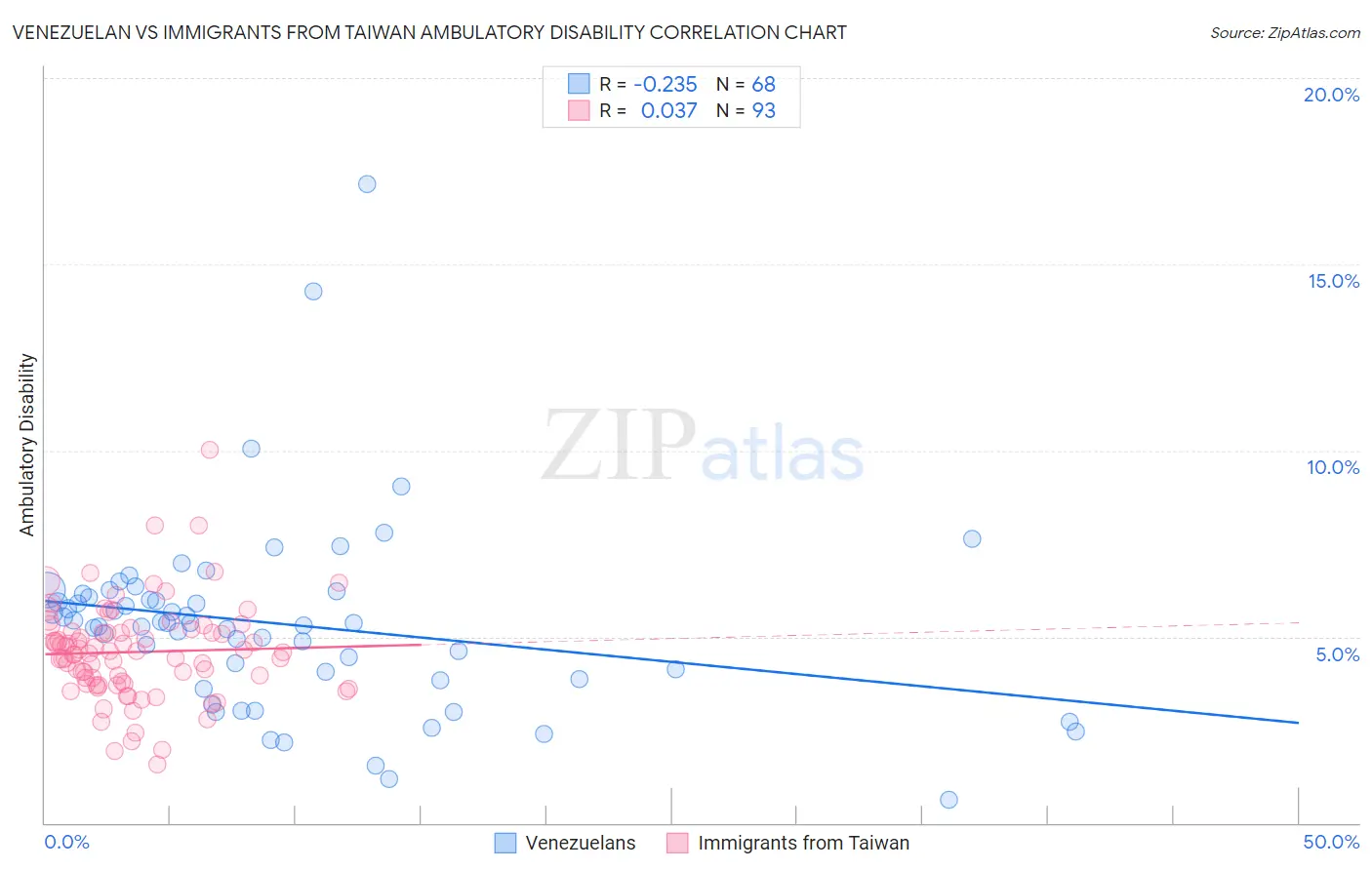 Venezuelan vs Immigrants from Taiwan Ambulatory Disability