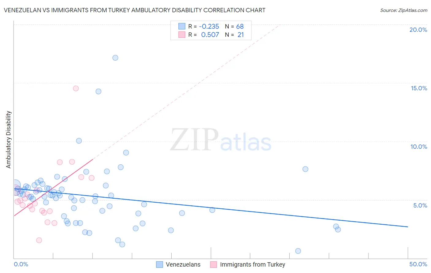 Venezuelan vs Immigrants from Turkey Ambulatory Disability