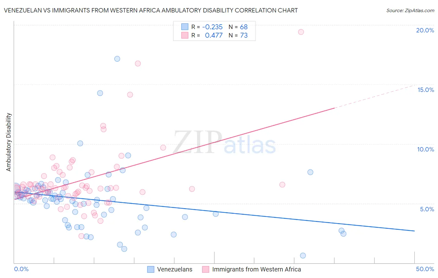 Venezuelan vs Immigrants from Western Africa Ambulatory Disability