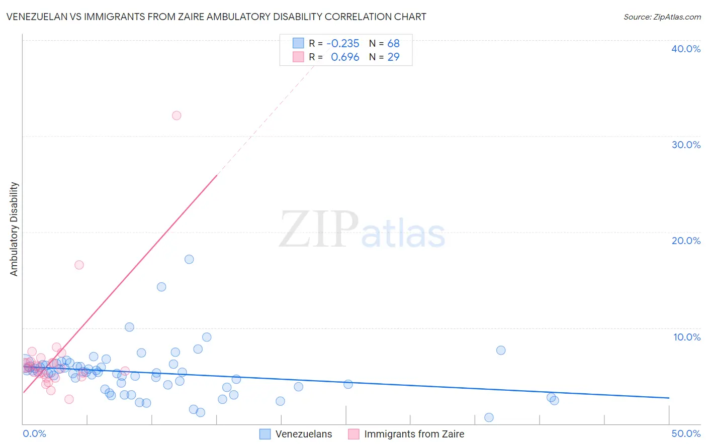 Venezuelan vs Immigrants from Zaire Ambulatory Disability