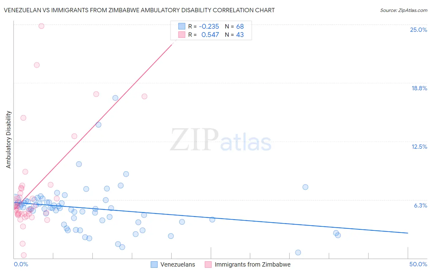 Venezuelan vs Immigrants from Zimbabwe Ambulatory Disability