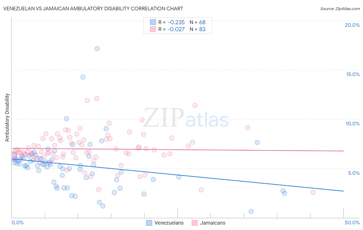 Venezuelan vs Jamaican Ambulatory Disability