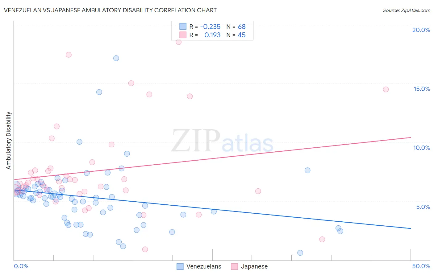 Venezuelan vs Japanese Ambulatory Disability