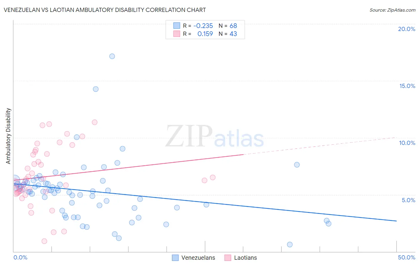Venezuelan vs Laotian Ambulatory Disability