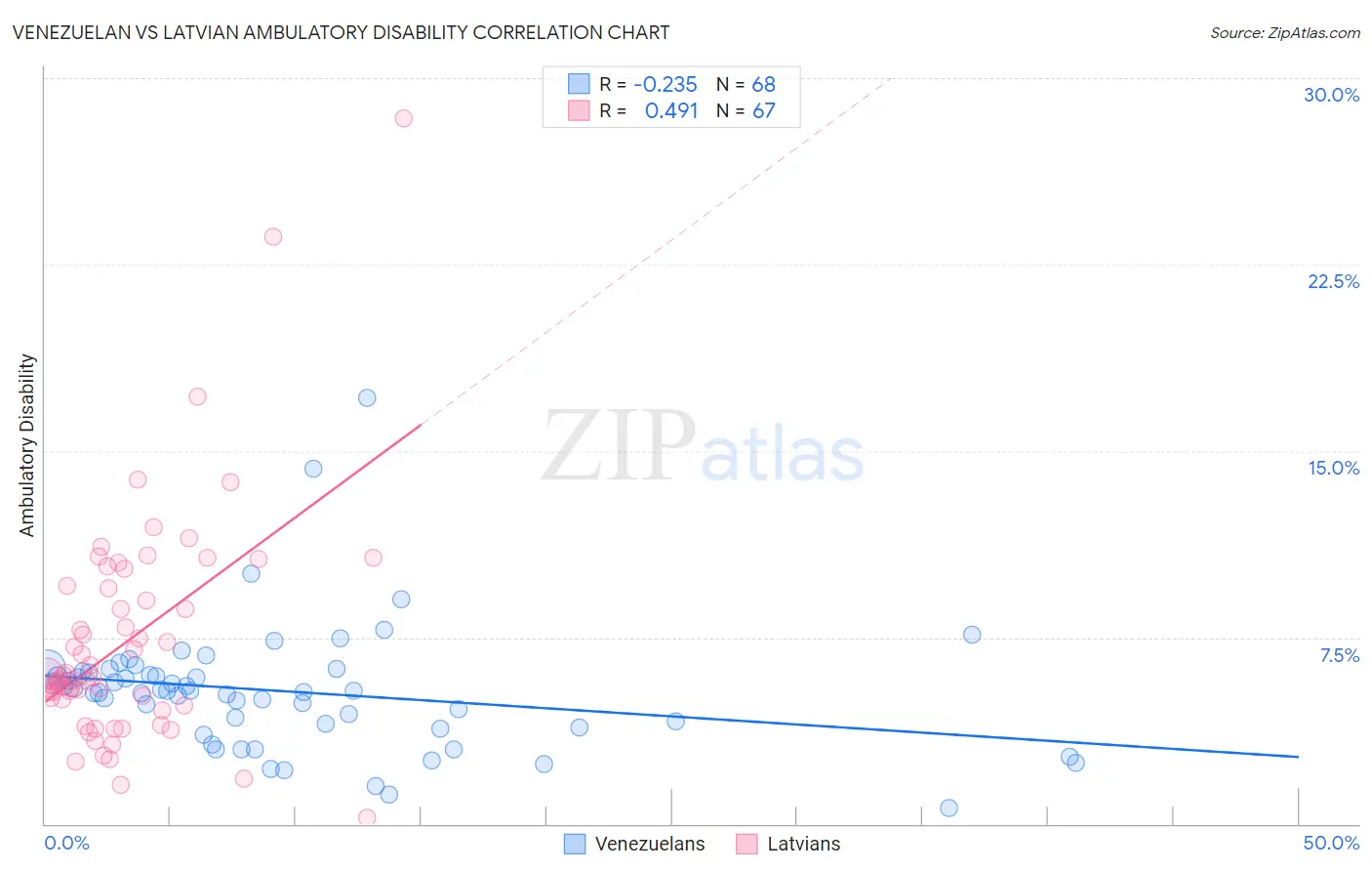 Venezuelan vs Latvian Ambulatory Disability