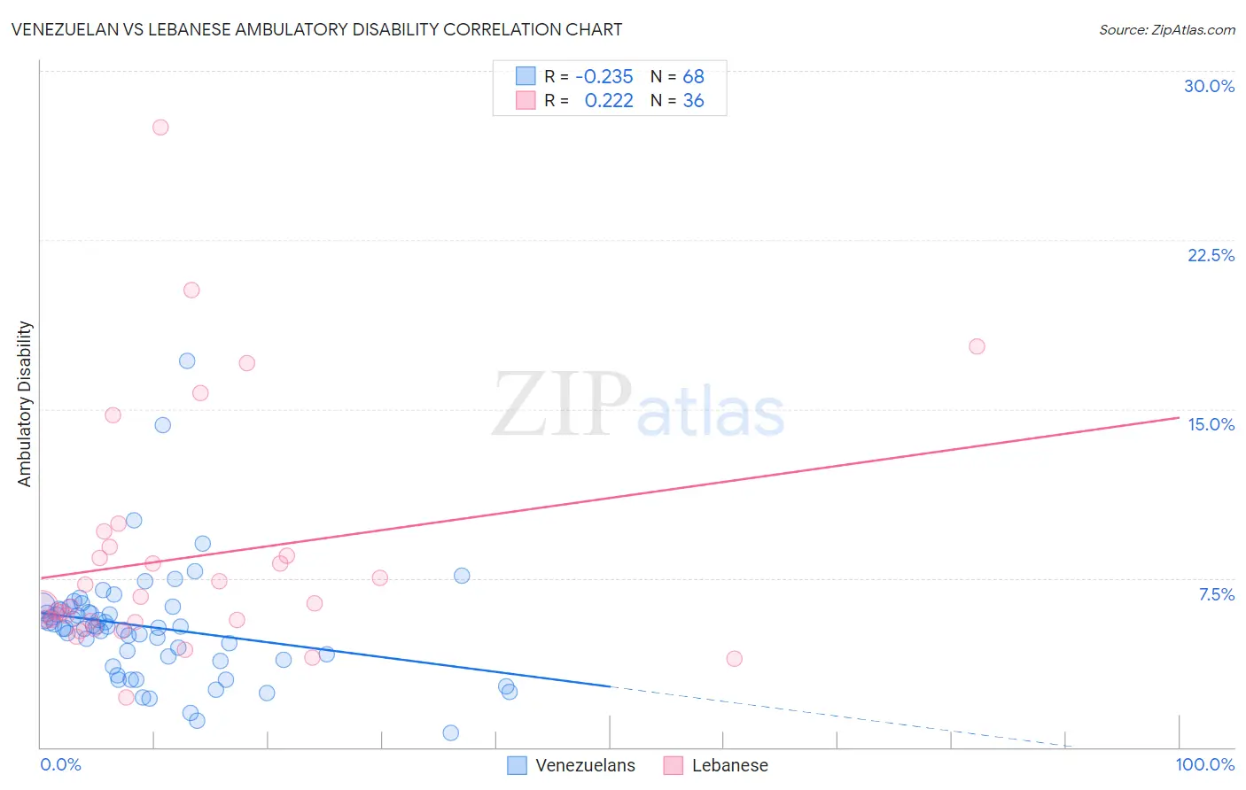 Venezuelan vs Lebanese Ambulatory Disability