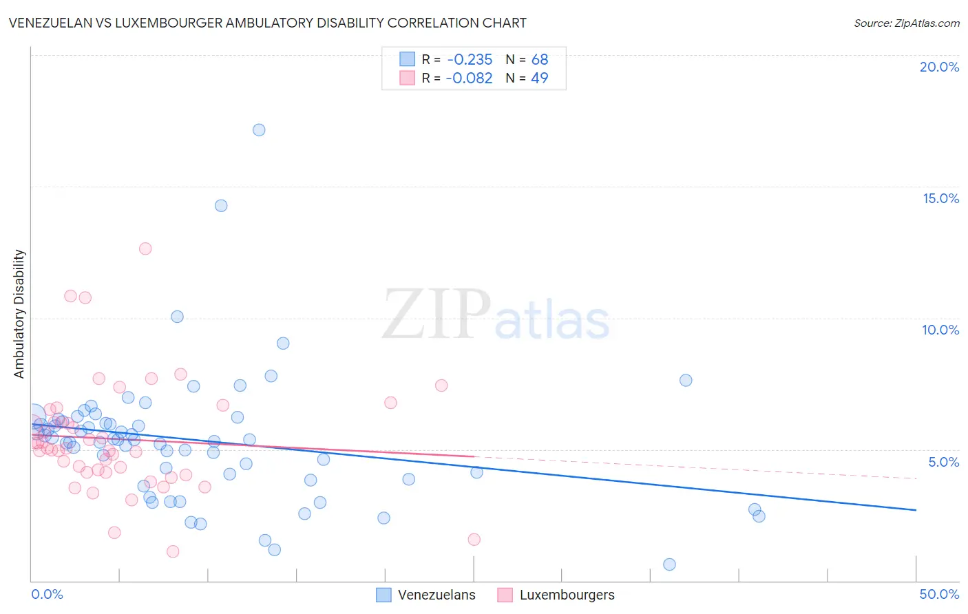 Venezuelan vs Luxembourger Ambulatory Disability