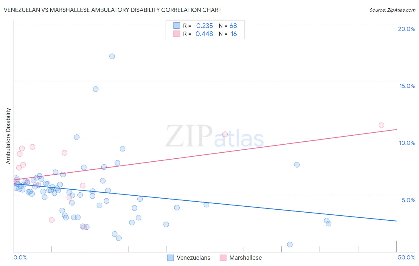 Venezuelan vs Marshallese Ambulatory Disability