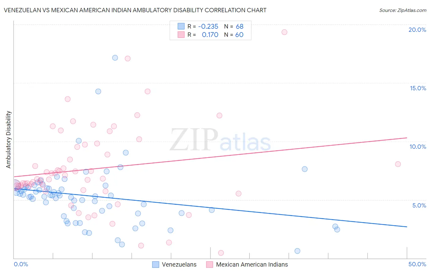Venezuelan vs Mexican American Indian Ambulatory Disability