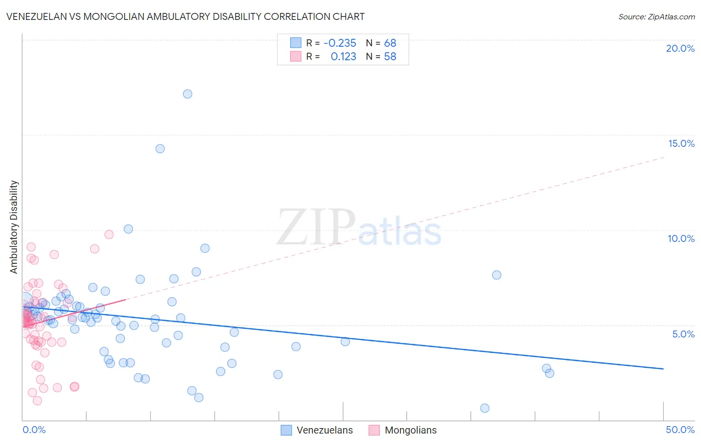 Venezuelan vs Mongolian Ambulatory Disability