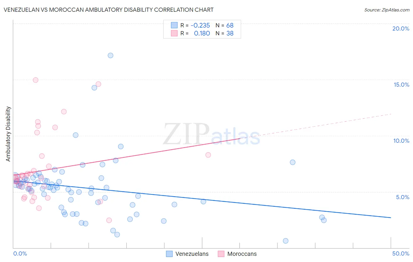 Venezuelan vs Moroccan Ambulatory Disability
