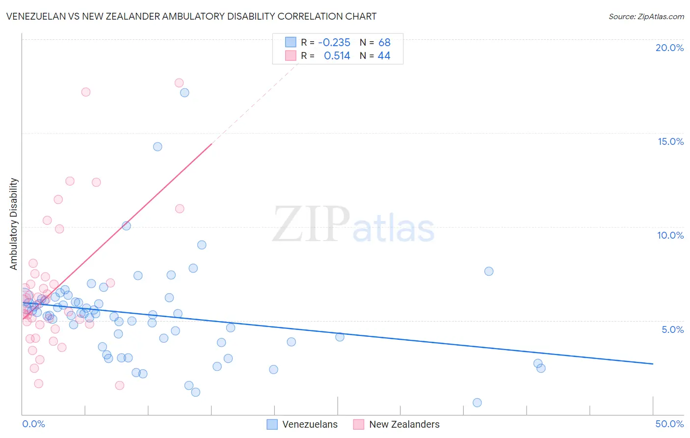 Venezuelan vs New Zealander Ambulatory Disability