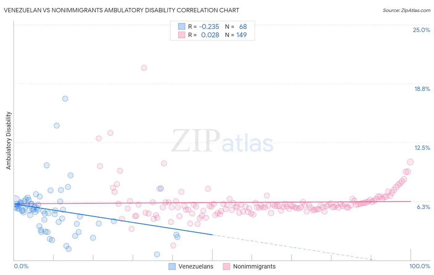 Venezuelan vs Nonimmigrants Ambulatory Disability