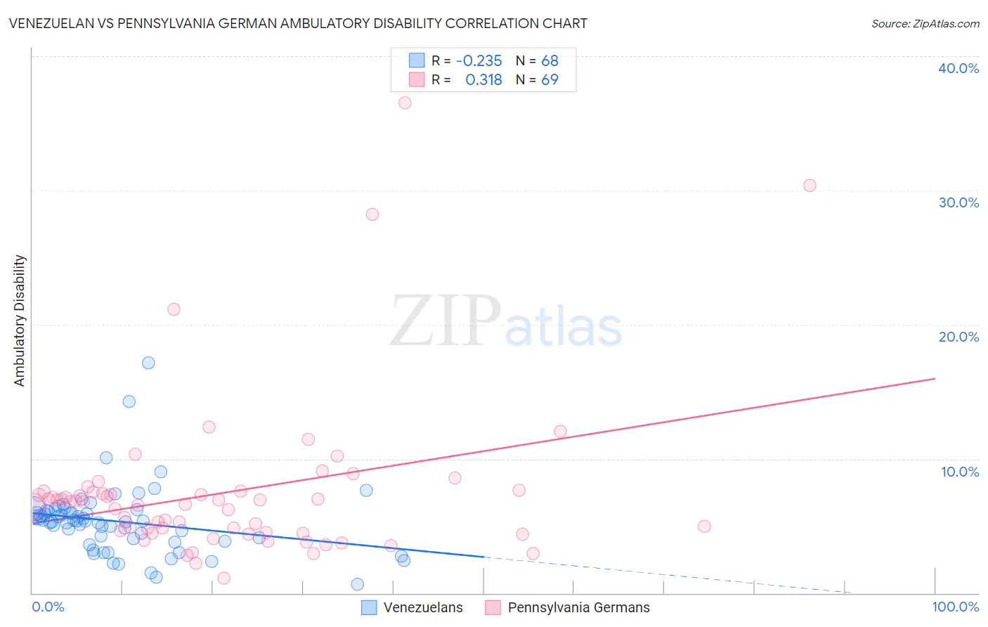 Venezuelan vs Pennsylvania German Ambulatory Disability