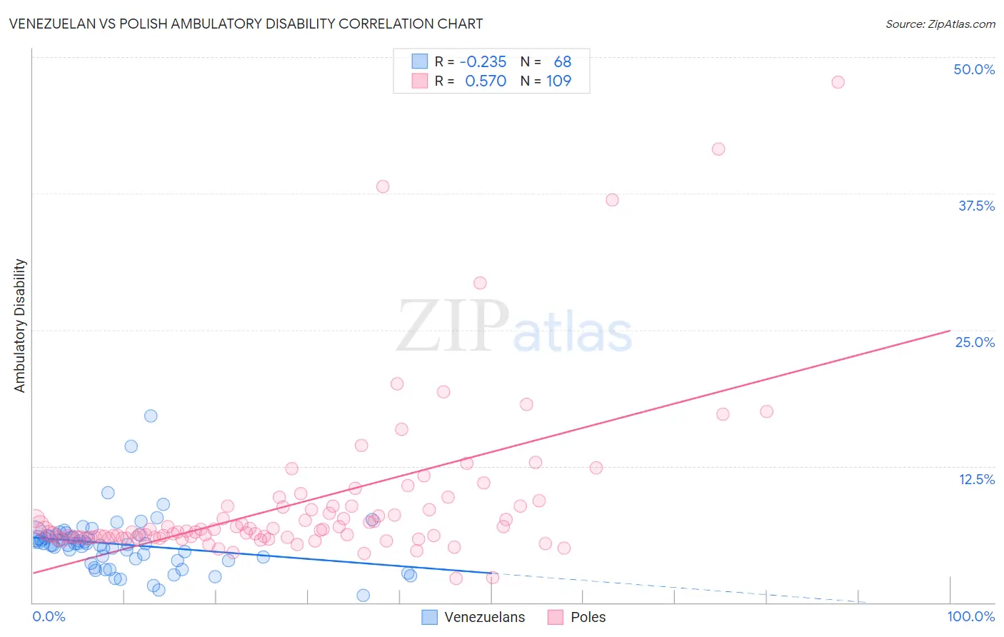 Venezuelan vs Polish Ambulatory Disability