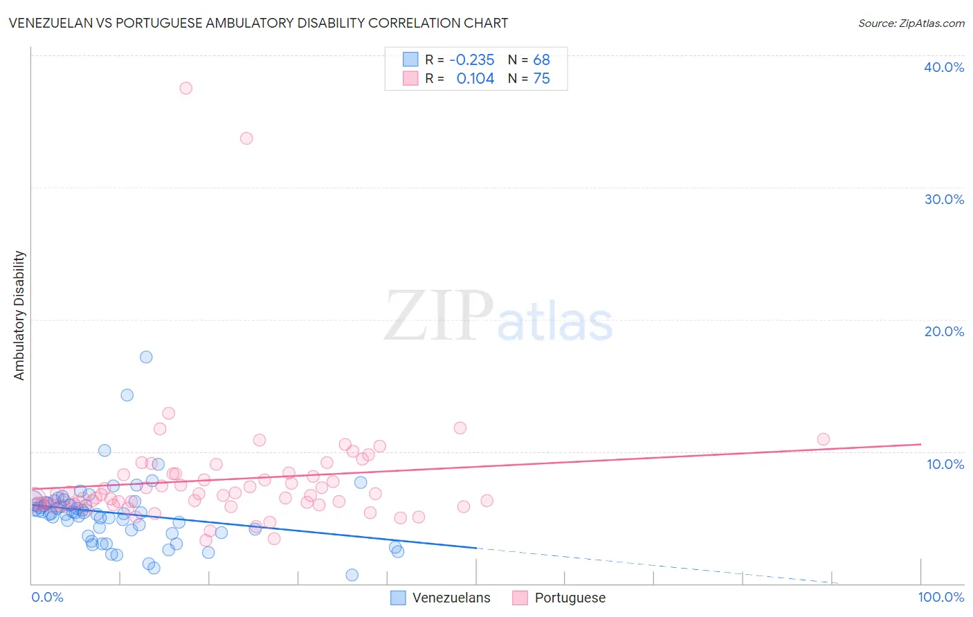 Venezuelan vs Portuguese Ambulatory Disability