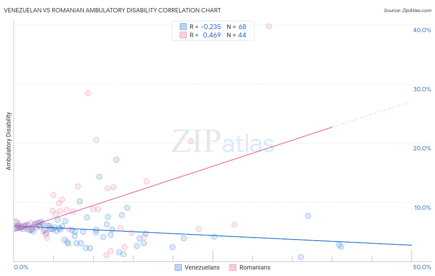 Venezuelan vs Romanian Ambulatory Disability