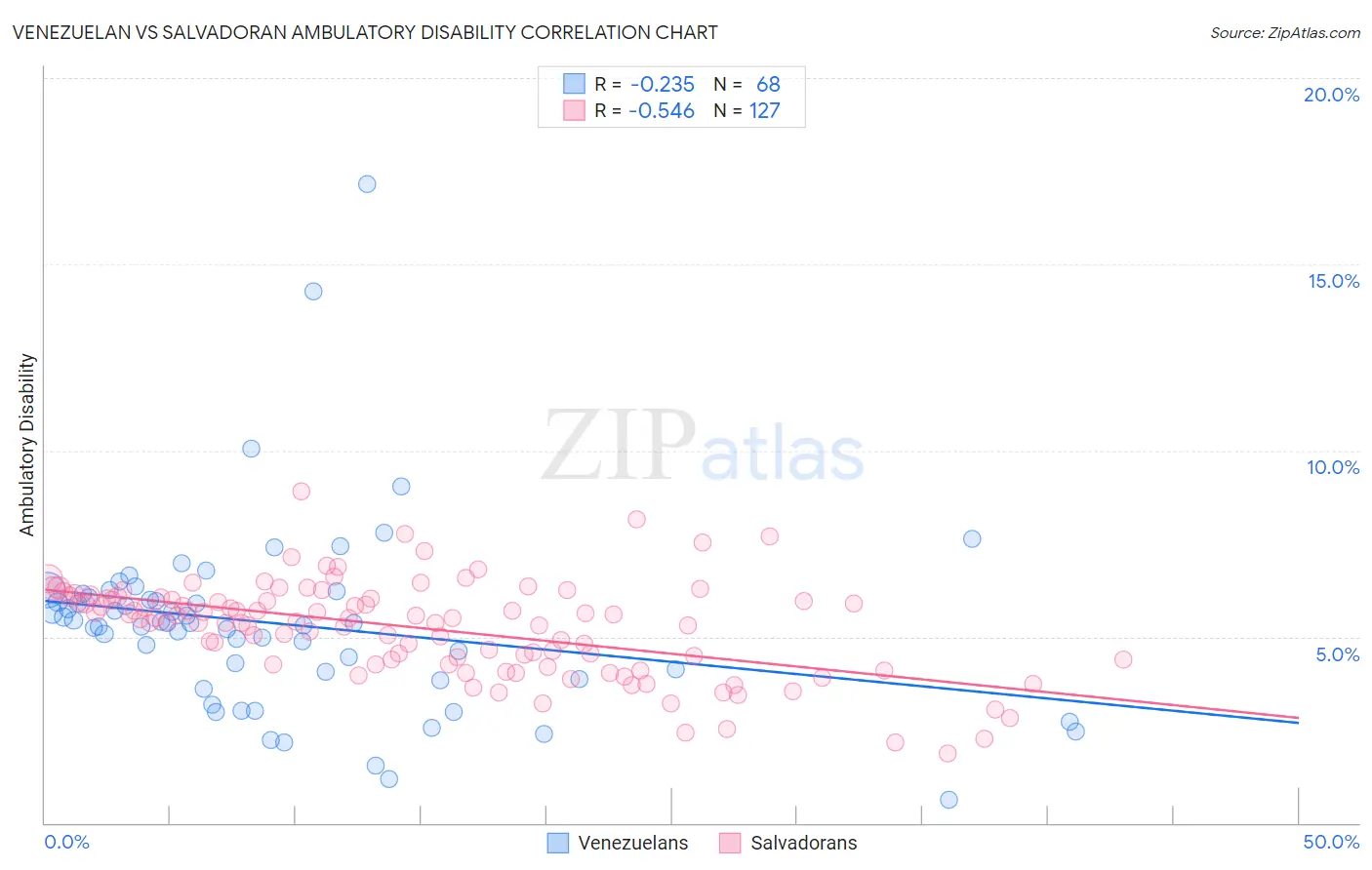 Venezuelan vs Salvadoran Ambulatory Disability