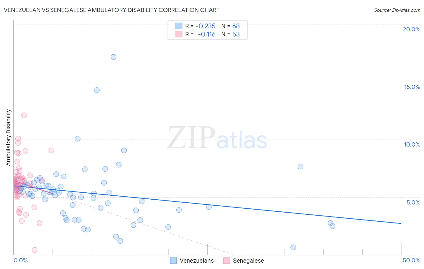 Venezuelan vs Senegalese Ambulatory Disability