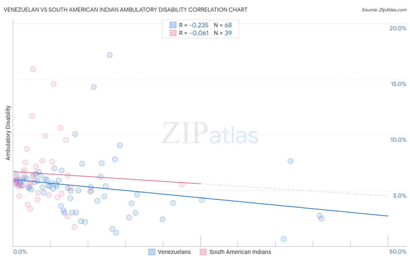 Venezuelan vs South American Indian Ambulatory Disability
