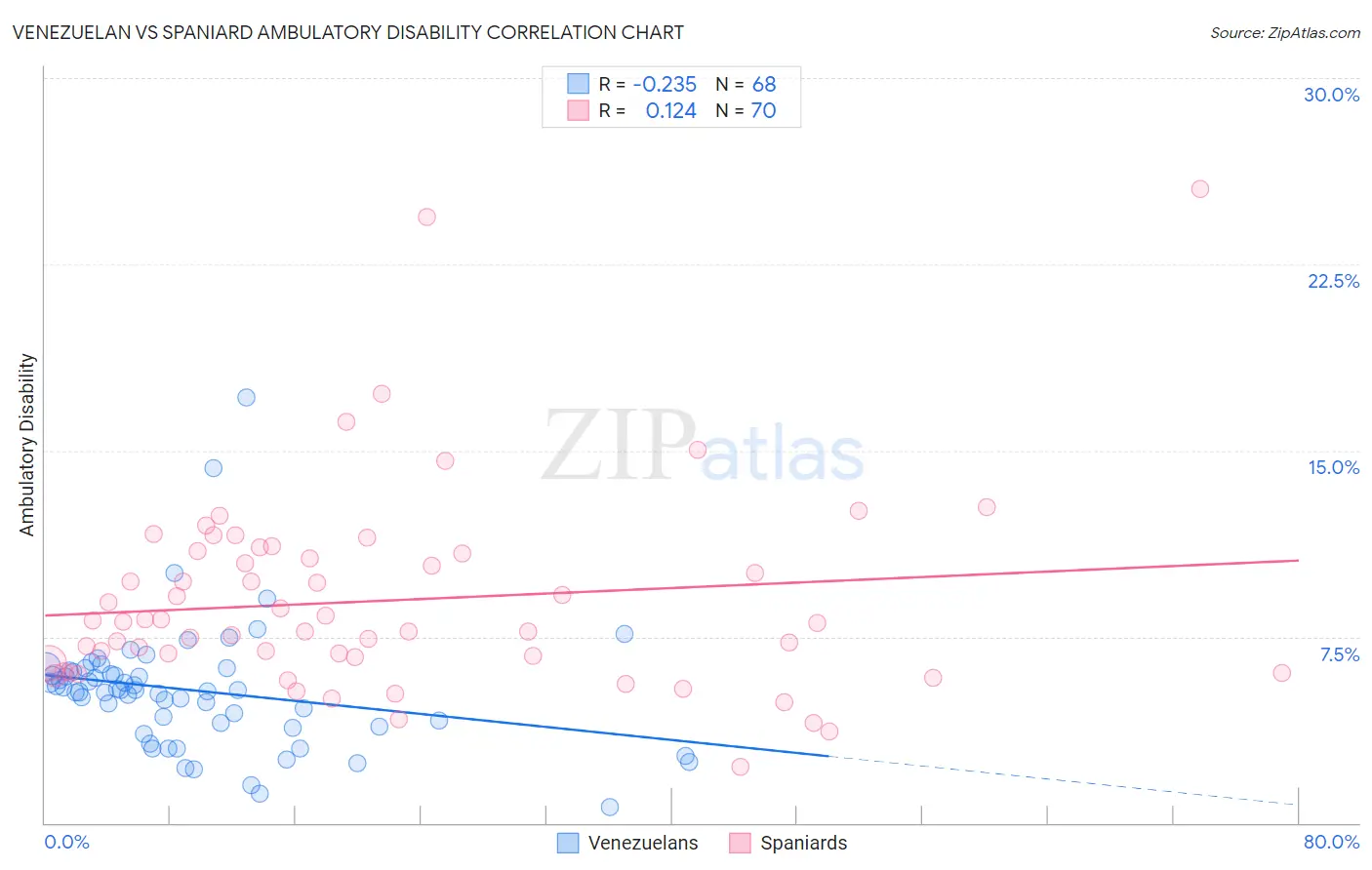 Venezuelan vs Spaniard Ambulatory Disability