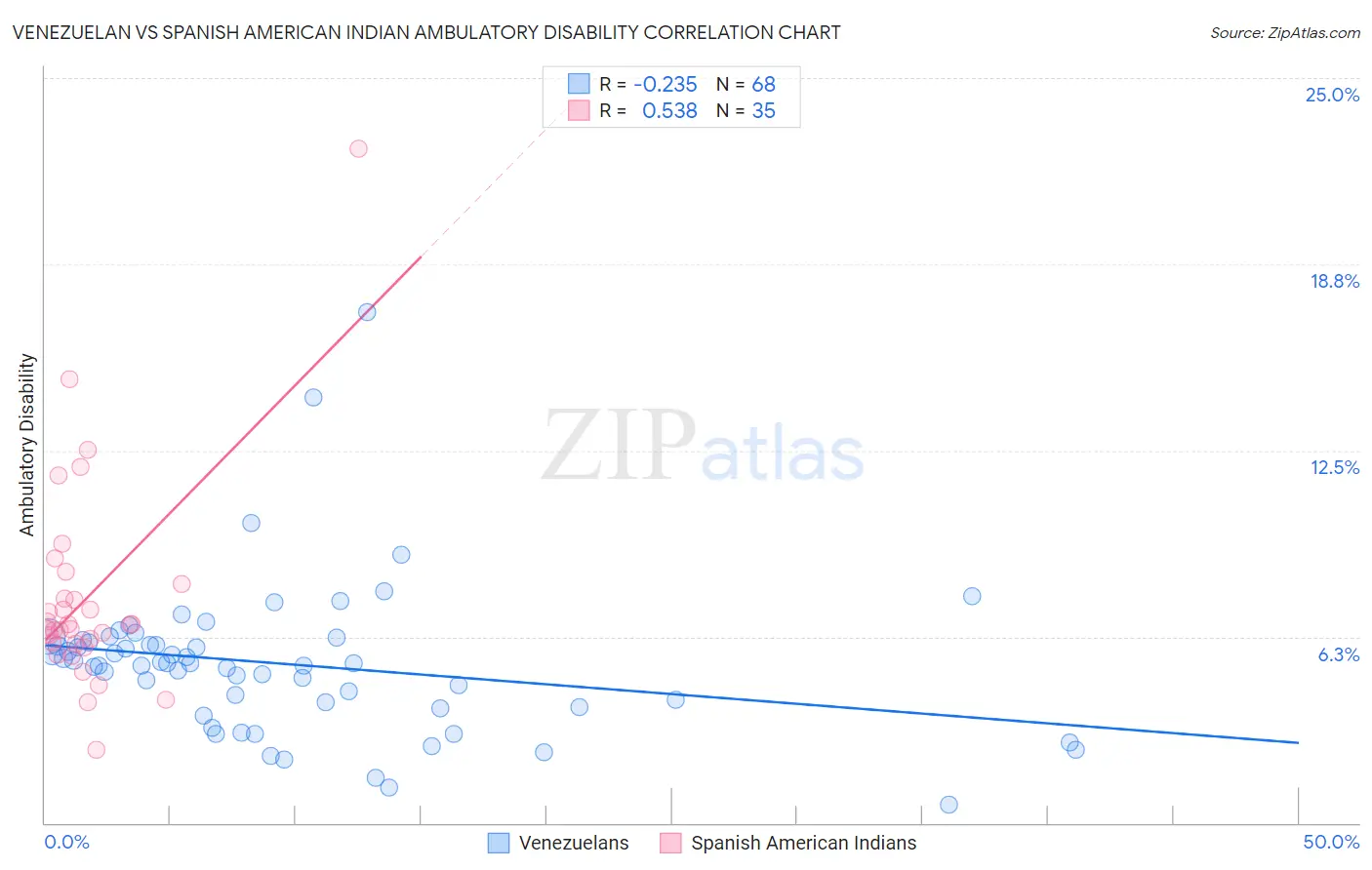 Venezuelan vs Spanish American Indian Ambulatory Disability