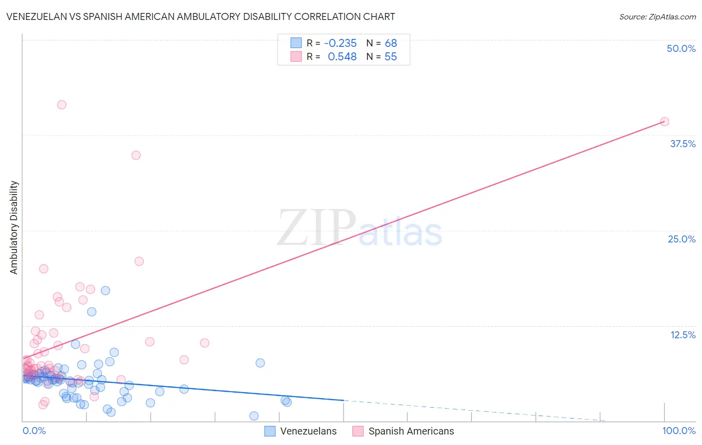 Venezuelan vs Spanish American Ambulatory Disability