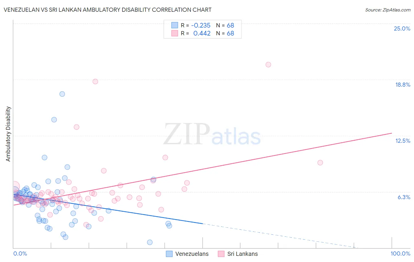 Venezuelan vs Sri Lankan Ambulatory Disability