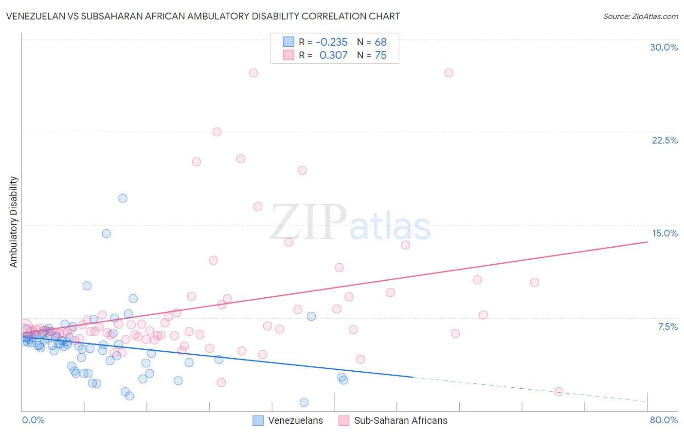 Venezuelan vs Subsaharan African Ambulatory Disability