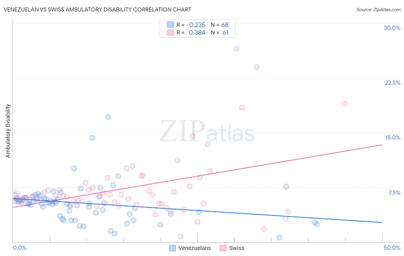 Venezuelan vs Swiss Ambulatory Disability